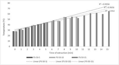 Application of Ultrasound as Clean Technology for Extraction of Specialized Metabolites From Stinging Nettle (Urtica dioica L.)